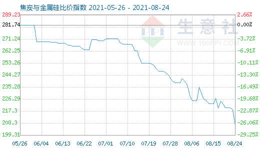 8月24日焦炭與金屬硅比價(jià)指數(shù)圖