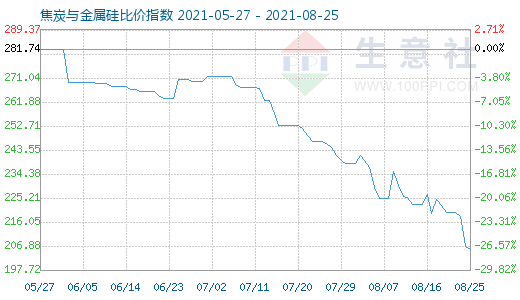 8月25日焦炭與金屬硅比價(jià)指數(shù)圖