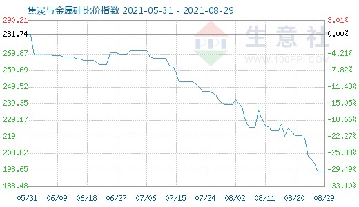 8月29日焦炭與金屬硅比價指數(shù)圖