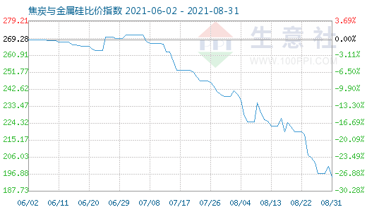 8月31日焦炭與金屬硅比價指數(shù)圖