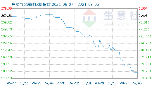 9月5日焦炭與金屬硅比價指數(shù)圖