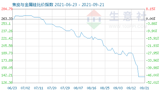 9月21日焦炭與金屬硅比價(jià)指數(shù)圖