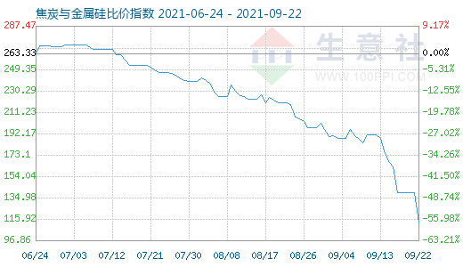 9月22日焦炭與金屬硅比價(jià)指數(shù)圖