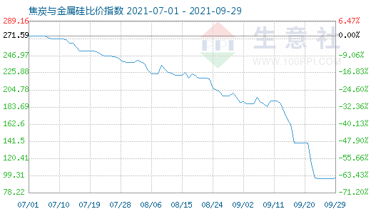 9月29日焦炭與金屬硅比價(jià)指數(shù)圖