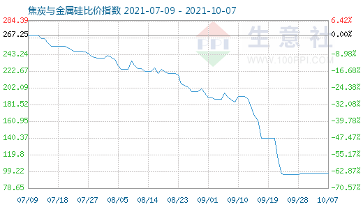 10月7日焦炭與金屬硅比價(jià)指數(shù)圖