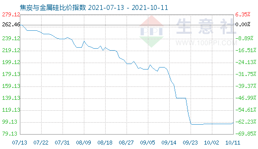 10月11日焦炭與金屬硅比價(jià)指數(shù)圖