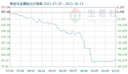 10月13日焦炭與金屬硅比價指數(shù)圖