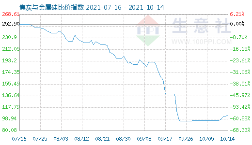 10月14日焦炭與金屬硅比價(jià)指數(shù)圖