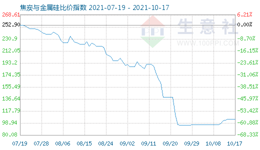 10月17日焦炭與金屬硅比價(jià)指數(shù)圖