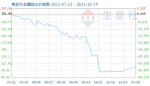 10月19日焦炭與金屬硅比價指數(shù)圖