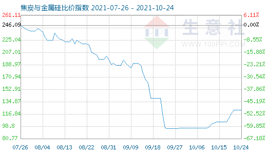 10月24日焦炭與金屬硅比價指數(shù)圖