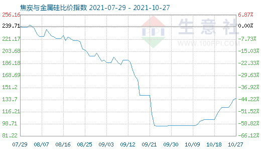 10月27日焦炭與金屬硅比價(jià)指數(shù)圖