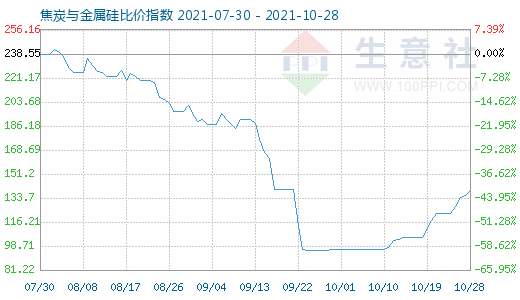 10月28日焦炭與金屬硅比價(jià)指數(shù)圖