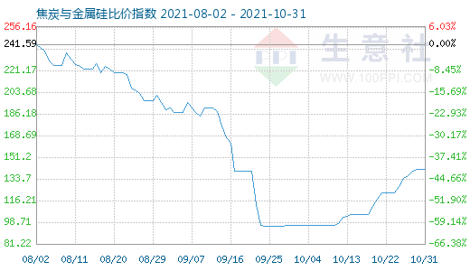 10月31日焦炭與金屬硅比價(jià)指數(shù)圖