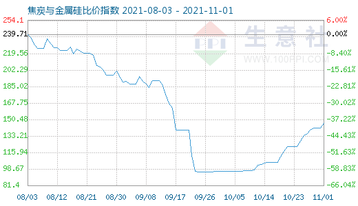 11月1日焦炭與金屬硅比價(jià)指數(shù)圖