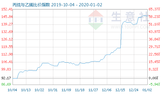 1月2日丙烷與乙烯比價(jià)指數(shù)圖