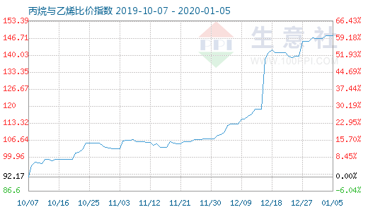 1月5日丙烷與乙烯比價(jià)指數(shù)圖