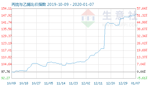 1月7日丙烷與乙烯比價(jià)指數(shù)圖