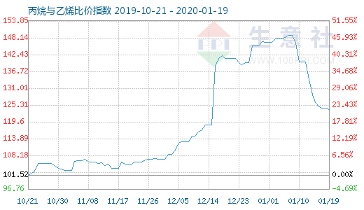 1月19日丙烷與乙烯比價(jià)指數(shù)圖