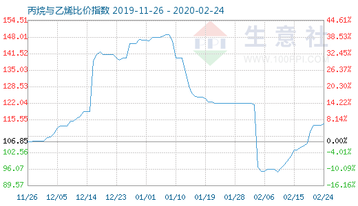 2月24日丙烷與乙烯比價指數(shù)圖