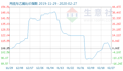 2月27日丙烷與乙烯比價指數(shù)圖