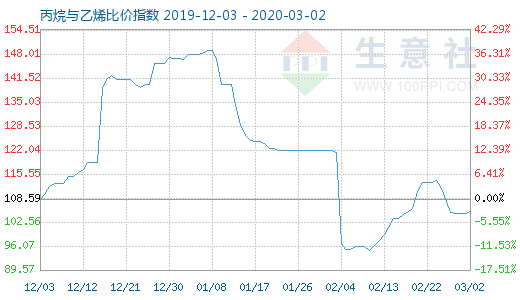 3月2日丙烷與乙烯比價指數(shù)圖