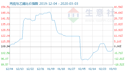 3月3日丙烷與乙烯比價指數(shù)圖