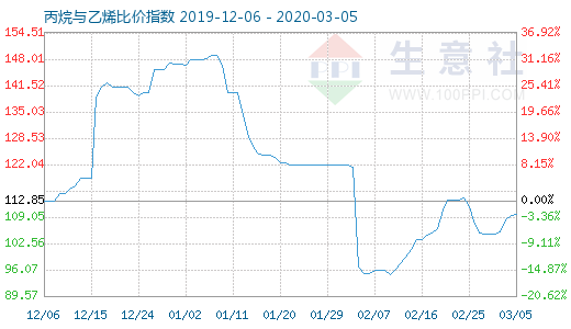 3月5日丙烷與乙烯比價(jià)指數(shù)圖