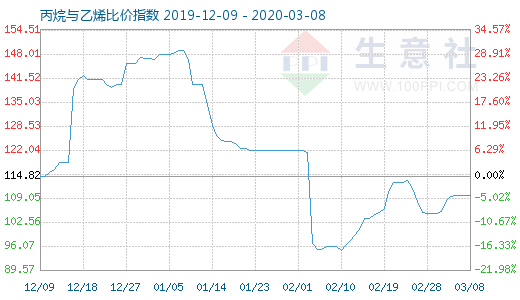 3月8日丙烷與乙烯比價(jià)指數(shù)圖