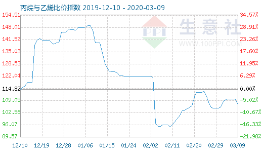 3月9日丙烷與乙烯比價(jià)指數(shù)圖