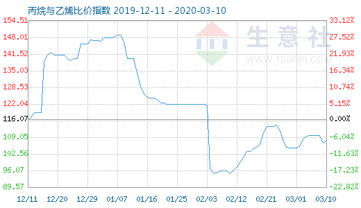 3月10日丙烷與乙烯比價(jià)指數(shù)圖