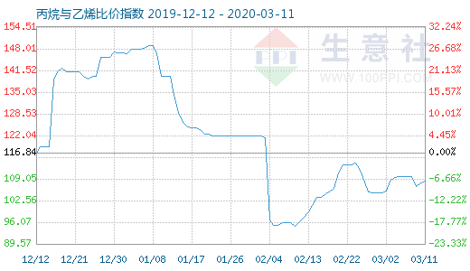 3月11日丙烷與乙烯比價指數(shù)圖