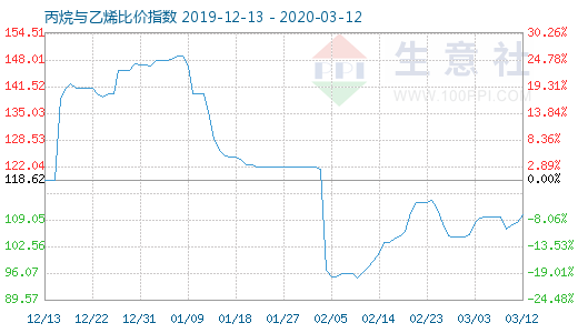 3月12日丙烷與乙烯比價(jià)指數(shù)圖