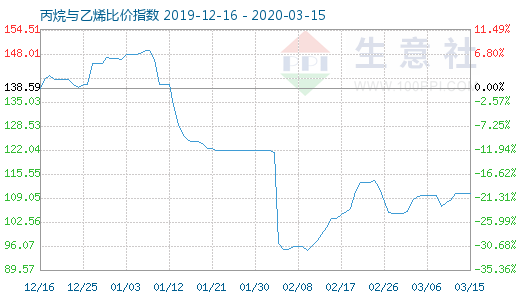 3月15日丙烷與乙烯比價(jià)指數(shù)圖