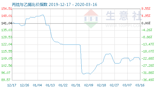 3月16日丙烷與乙烯比價(jià)指數(shù)圖