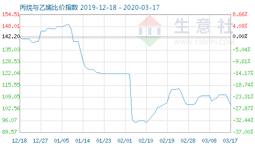 3月17日丙烷與乙烯比價(jià)指數(shù)圖