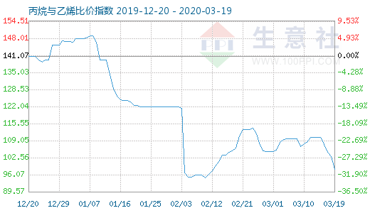 3月19日丙烷與乙烯比價(jià)指數(shù)圖