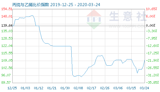 3月24日丙烷與乙烯比價指數(shù)圖