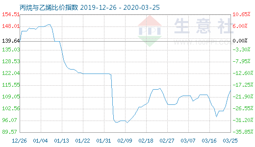 3月25日丙烷與乙烯比價指數圖