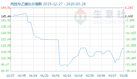 3月26日丙烷與乙烯比價指數(shù)圖