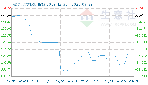 3月29日丙烷與乙烯比價指數(shù)圖