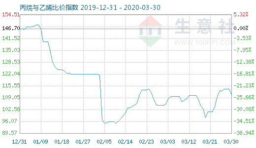 3月30日丙烷與乙烯比價(jià)指數(shù)圖