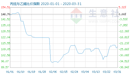 3月31日丙烷與乙烯比價(jià)指數(shù)圖