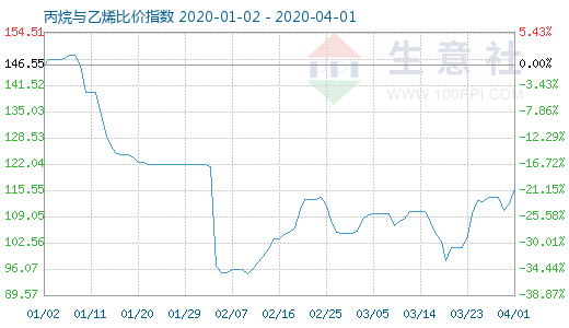 4月1日丙烷與乙烯比價(jià)指數(shù)圖