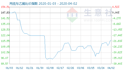 4月2日丙烷與乙烯比價(jià)指數(shù)圖