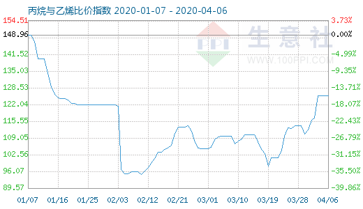 4月6日丙烷與乙烯比價(jià)指數(shù)圖