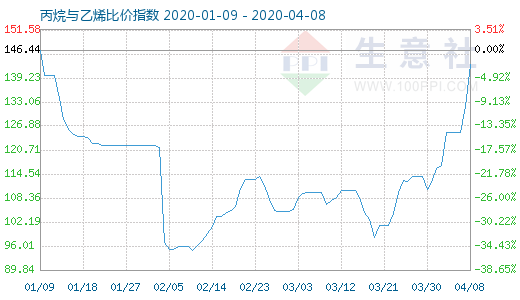 4月8日丙烷與乙烯比價指數(shù)圖