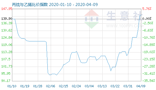 4月9日丙烷與乙烯比價(jià)指數(shù)圖