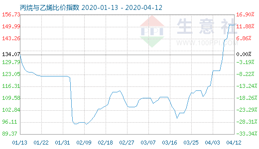 4月12日丙烷與乙烯比價(jià)指數(shù)圖