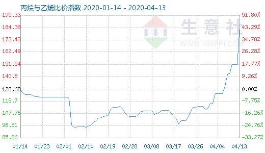 4月13日丙烷與乙烯比價指數(shù)圖